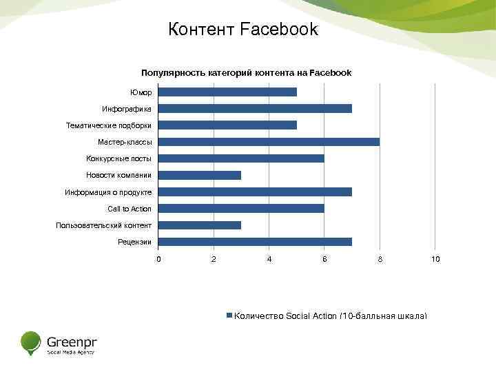 Контент Facebook Популярность категорий контента на Facebook Юмор Инфографика Тематические подборки Мастер-классы Конкурсные посты