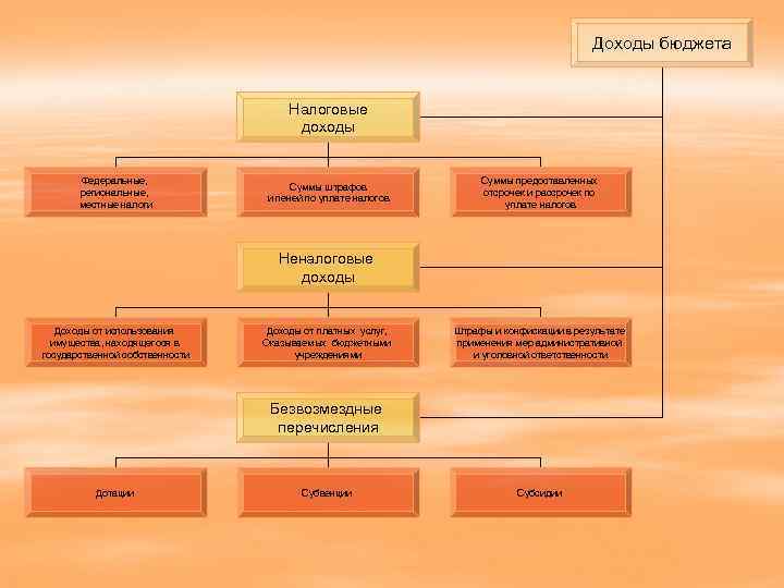 Доходы бюджета Налоговые доходы Федеральные, региональные, местные налоги Суммы штрафов и пеней по уплате