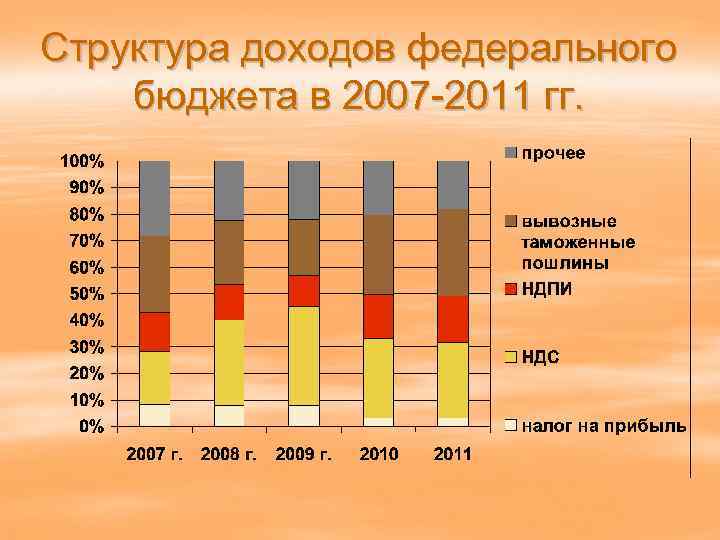 Структура доходов федерального бюджета в 2007 -2011 гг. 