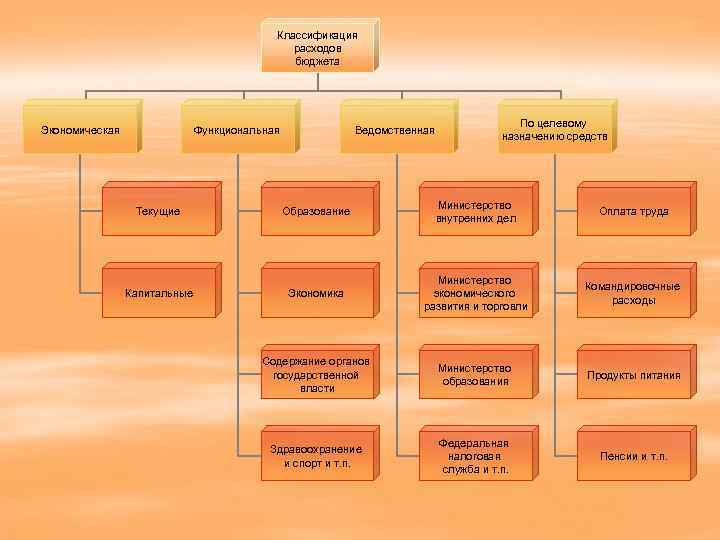 Классификация расходов бюджета Экономическая Функциональная Текущие Капитальные Ведомственная По целевому назначению средств Образование Министерство