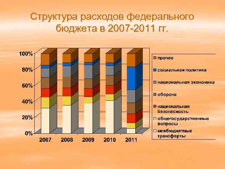 Структура расходов федерального бюджета в 2007 -2011 гг. 