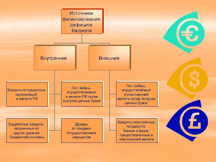 Источники финансирования дефицита бюджета Внутренние Внешние Кредиты от кредитных организаций в валюте РФ Гос.