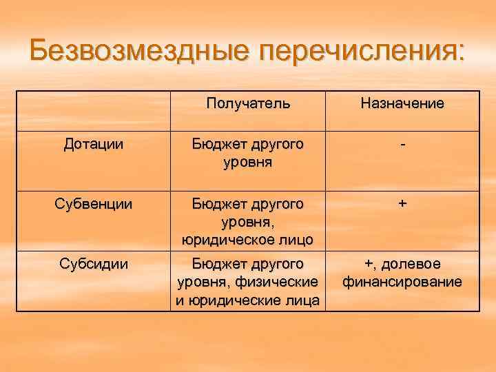 Безвозмездные перечисления: Получатель Назначение Дотации Бюджет другого уровня - Субвенции Бюджет другого уровня, юридическое