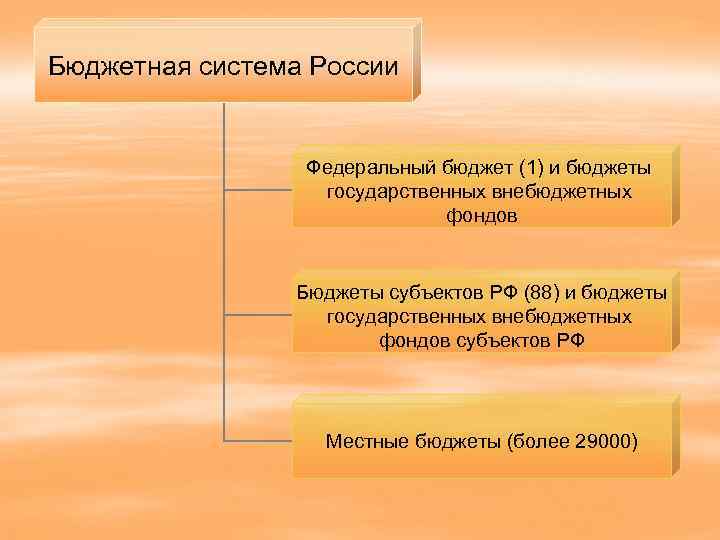 Бюджетная система России Федеральный бюджет (1) и бюджеты государственных внебюджетных фондов Бюджеты субъектов РФ