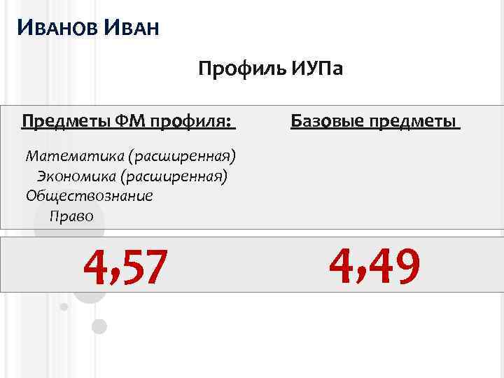 ИВАНОВ ИВАН Профиль ИУПа Предметы ФМ профиля: Базовые предметы Математика (расширенная) Экономика (расширенная) Обществознание