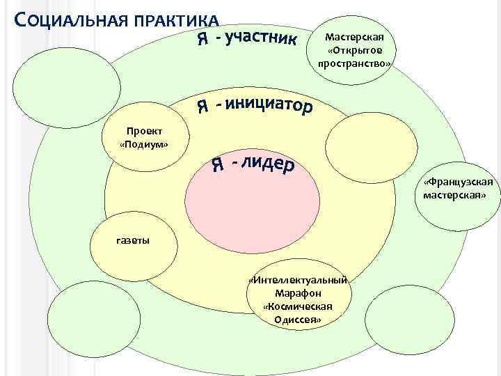 СОЦИАЛЬНАЯ ПРАКТИКА Мастерская «Открытое пространство» Проект «Подиум» «Французская мастерская» газеты «Интеллектуальный Марафон «Космическая Одиссея»