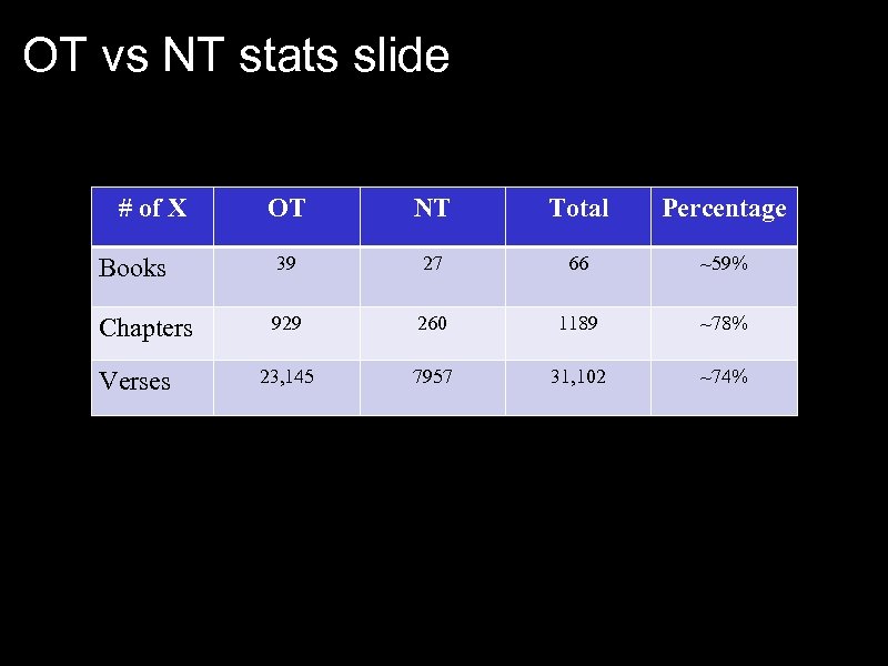 OT vs NT stats slide # of X OT NT Total Percentage Books 39