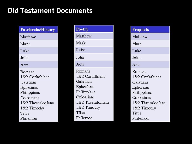 Old Testament Documents Patriarchs/History Poetry Prophets Matthew Mark Luke John Acts Romans 1&2 Corinthians