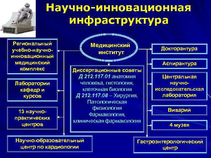 Научно-инновационная инфраструктура Региональный учебно-научноинновационный медицинский комплекс Лаборатории кафедр и курсов 13 научнопрактических центров Медицинский