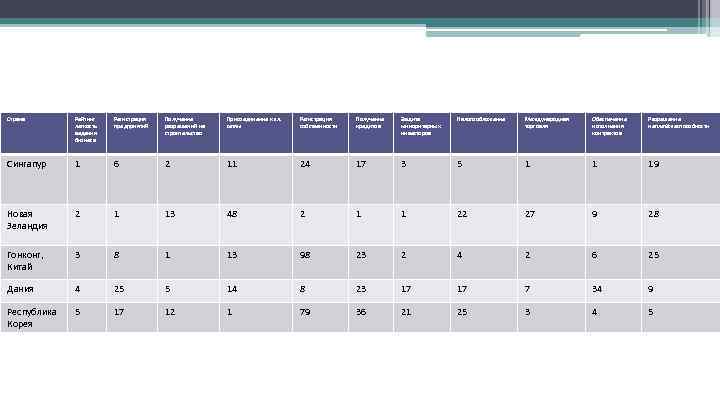 Страна Рейтинг легкость ведения бизнеса Регистрация предприятий Получение разрешений на строительство Присоединение к эл.