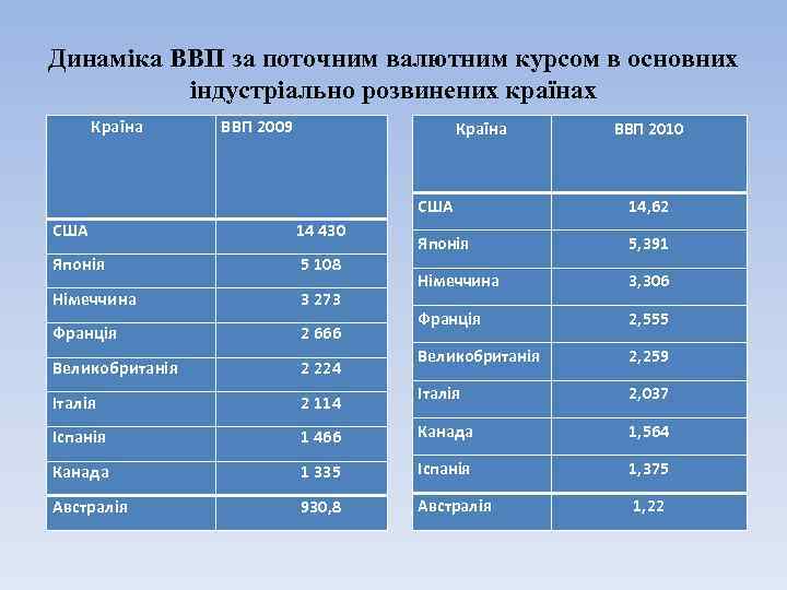 Динаміка ВВП за поточним валютним курсом в основних індустріально розвинених країнах Країна ВВП 2009