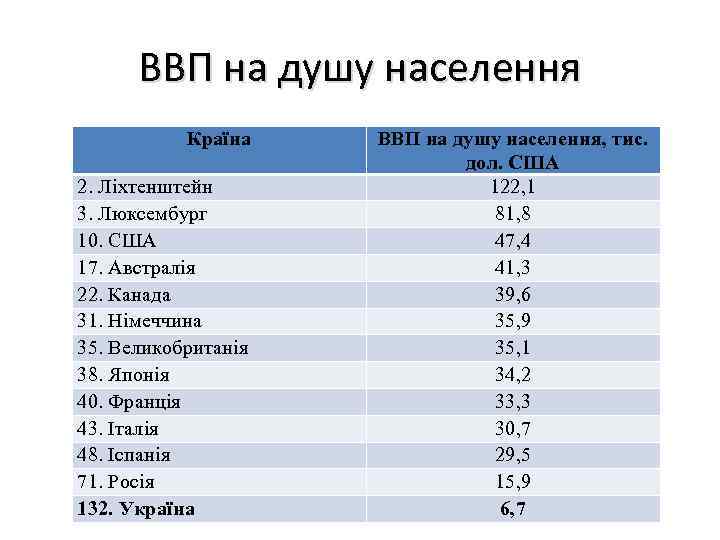 ВВП на душу населення Країна 2. Ліхтенштейн 3. Люксембург 10. США 17. Австралія 22.