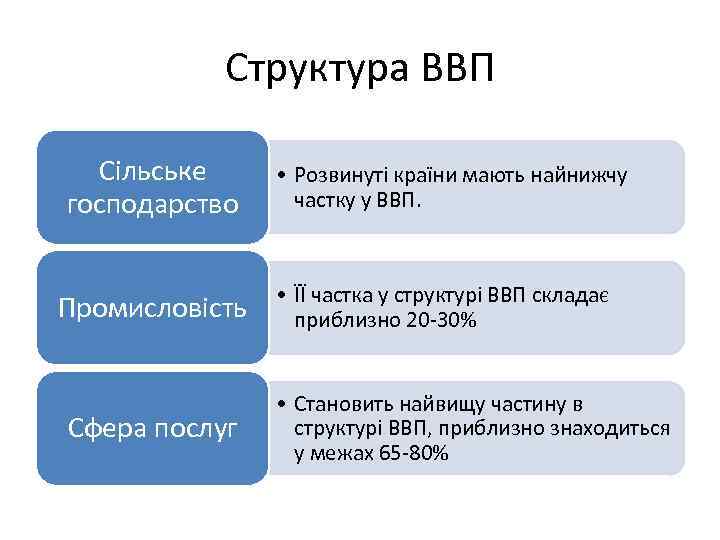 Структура ВВП Сільське господарство Промисловість Сфера послуг • Розвинуті країни мають найнижчу частку у