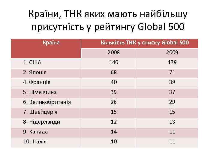Країни, ТНК яких мають найбільшу присутність у рейтингу Global 500 Країна Кількість ТНК у