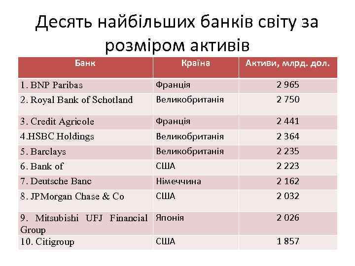 Десять найбільших банків світу за розміром активів Банк Країна Активи, млрд. дол. 1. BNP