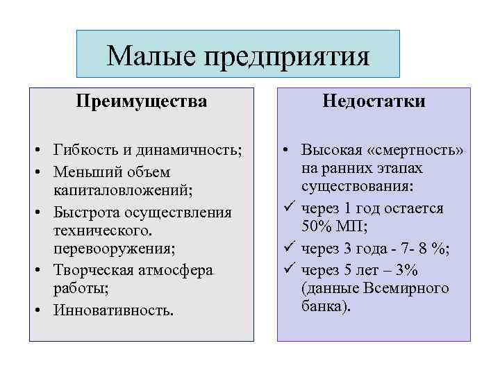 Малые предприятия преимущества недостатки перспективы развития презентация