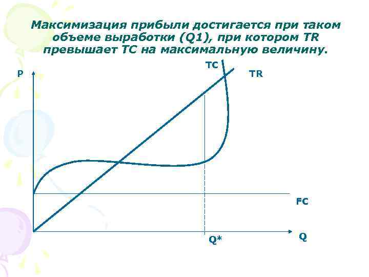 Максимизация прибыли достигается при таком объеме выработки (Q 1), при котором TR превышает TC