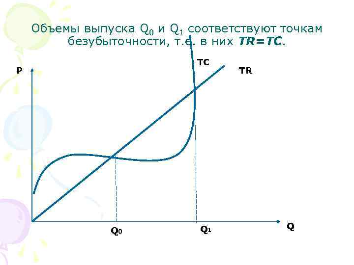 Объемы выпуска Q 0 и Q 1 соответствуют точкам безубыточности, т. е. в них