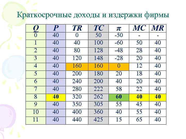 Краткосрочные доходы и издержки фирмы Q 0 1 2 3 4 5 6 7