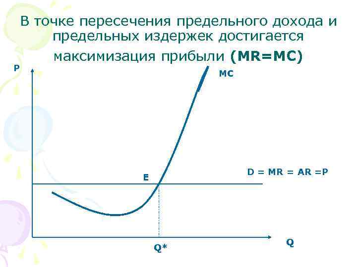 Предельного дохода и предельных затрат