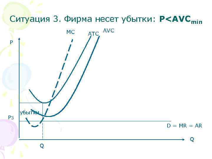 Ситуация 3. Фирма несет убытки: P<AVCmin MC ATC AVC P P 3 убытки D