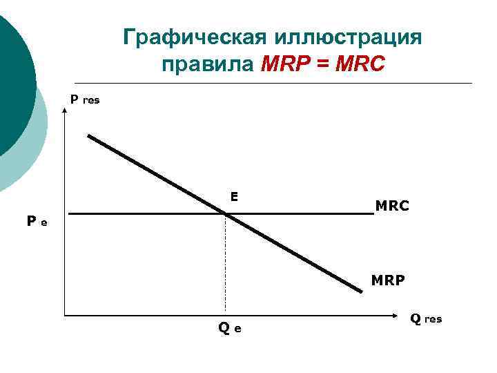 Графическая иллюстрация правила MRP = MRC P res E P MRC e MRP Qe