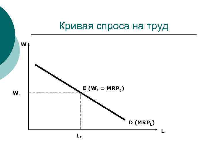 Кривая спроса на труд рисунок