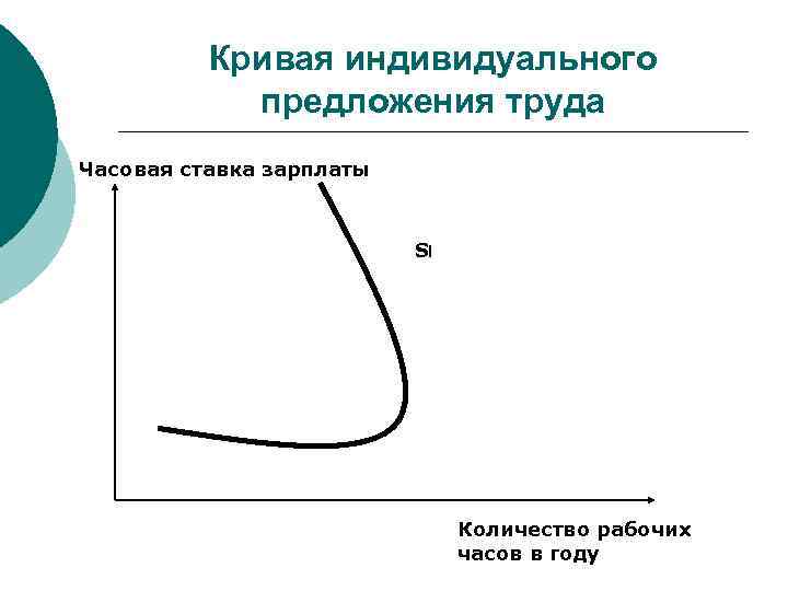 Кривая индивидуального предложения труда Часовая ставка зарплаты Sl Количество рабочих часов в году 