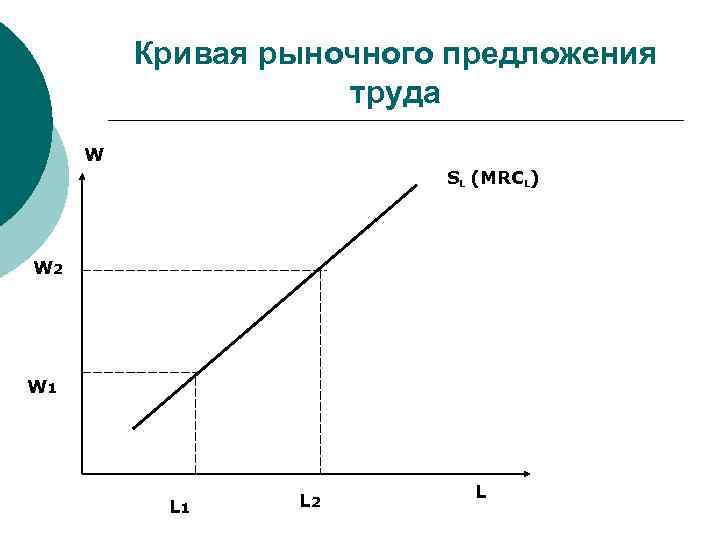 График труда