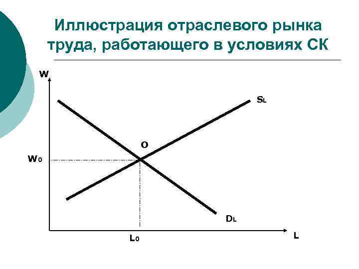 Иллюстрация отраслевого рынка труда, работающего в условиях СК W SL O W 0 DL