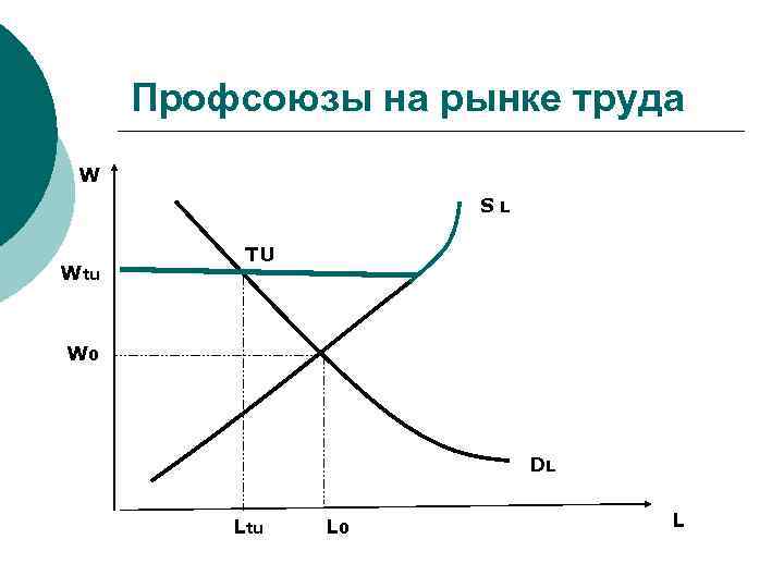 Заработная плата микроэкономика. Профсоюз на рынке труда график. Модели функционирования рынка труда с участием профсоюзов. Воздействие профсоюзов на рынок труда. Влияние профсоюзов на рынок труда графики.