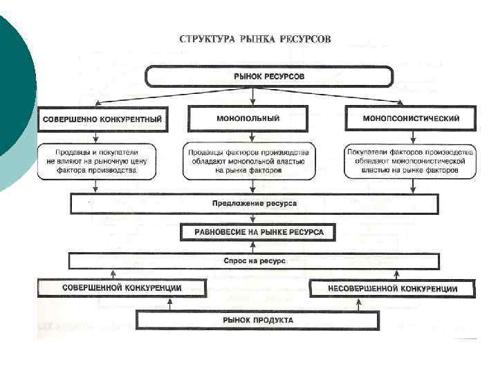 Структура ресурсов