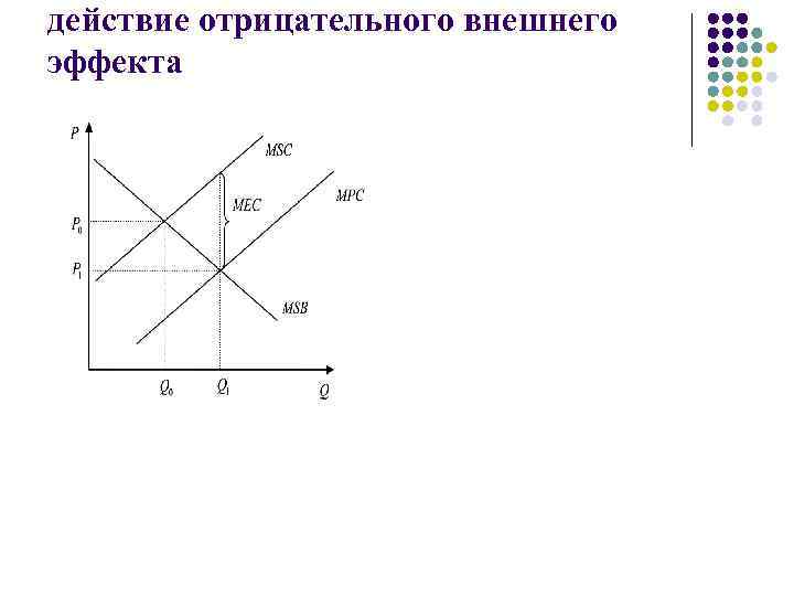 действие отрицательного внешнего эффекта 