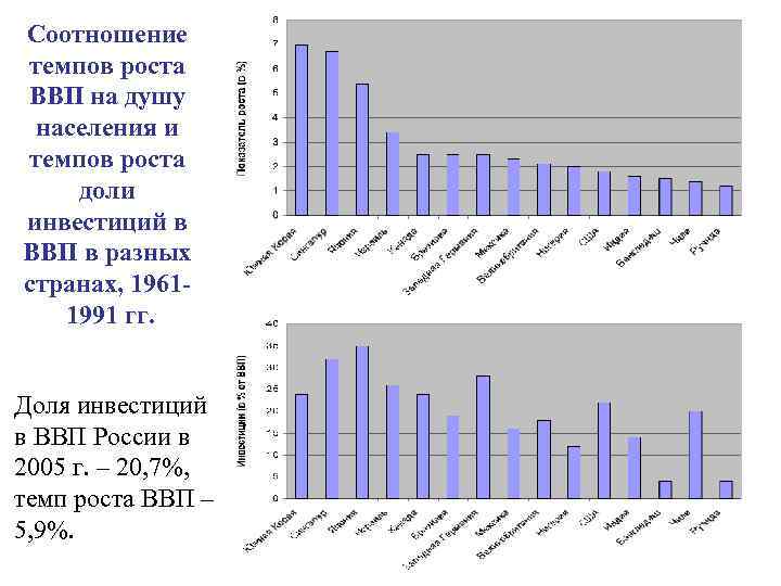 Соотношение темпов роста ВВП на душу населения и темпов роста доли инвестиций в ВВП