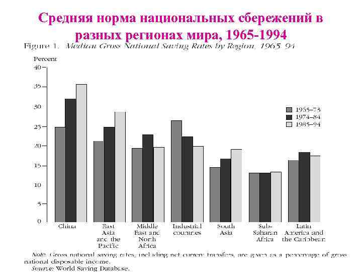 Средняя норма национальных сбережений в разных регионах мира, 1965 -1994 