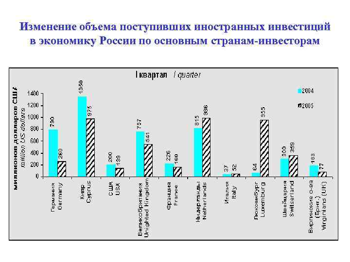 Изменение объема поступивших иностранных инвестиций в экономику России по основным странам-инвесторам 