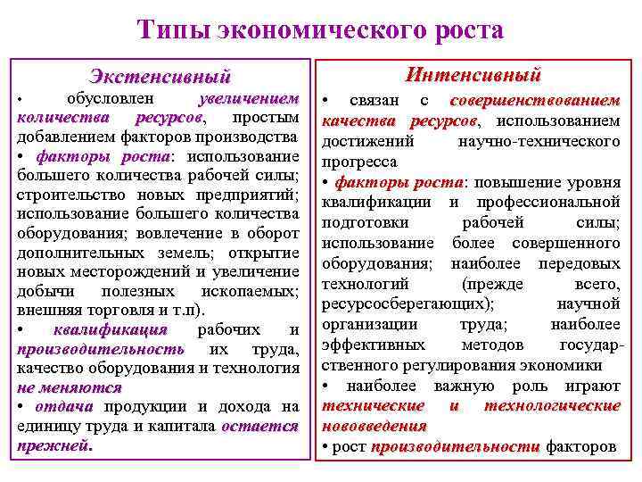 Типы экономического роста Экстенсивный обусловлен увеличением количества ресурсов, простым ресурсов добавлением факторов производства •