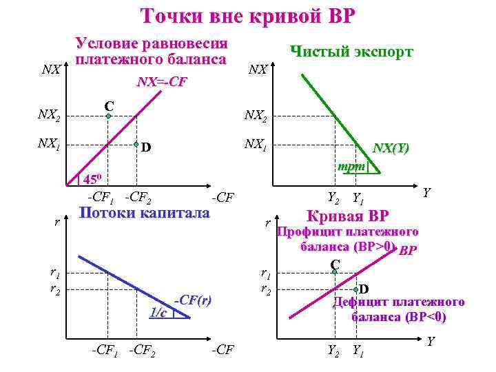 Точки вне кривой ВР NX NX 2 NX 1 Условие равновесия платежного баланса NX=-CF