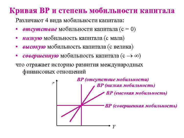 Кривая ВР и степень мобильности капитала Различают 4 вида мобильности капитала: • отсутствие мобильности