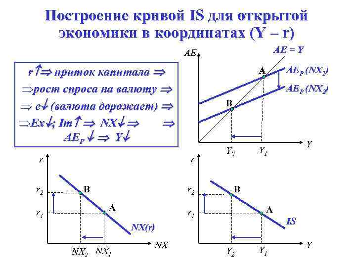 Построение кривой IS для открытой экономики в координатах (Y – r) AE = Y