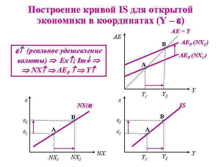 Построение кривой IS для открытой экономики в координатах (Y – ) AE = Y