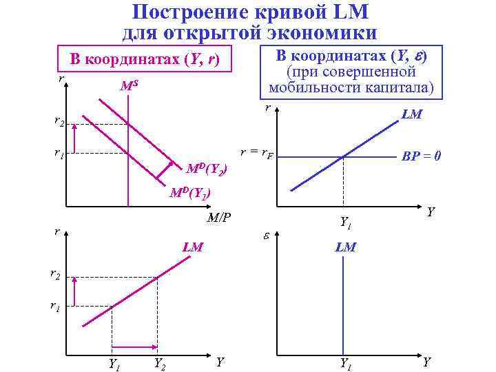 На рисунке показана модель is lm в открытой экономике установите правильную последовательность