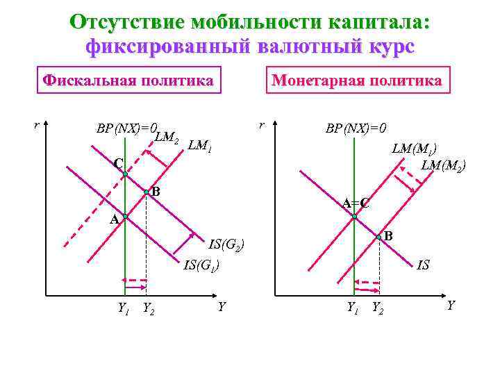 Отсутствие мобильности капитала: фиксированный валютный курс Фискальная политика r ВР(NX)=0 LM 2 Монетарная политика