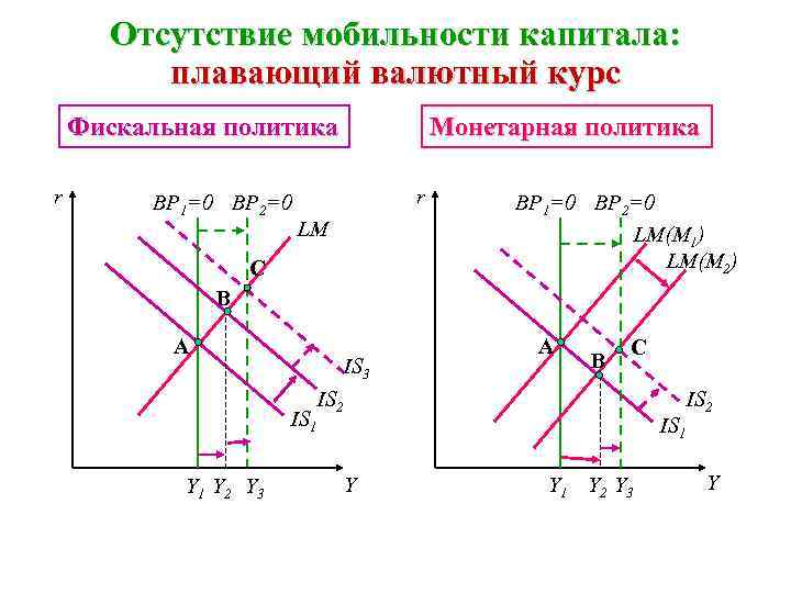 Отсутствие мобильности капитала: плавающий валютный курс Фискальная политика r ВР 1=0 ВР 2=0 Монетарная