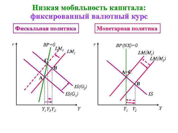 Низкая мобильность капитала: фиксированный валютный курс Фискальная политика r ВР=0 LM 2 Монетарная политика