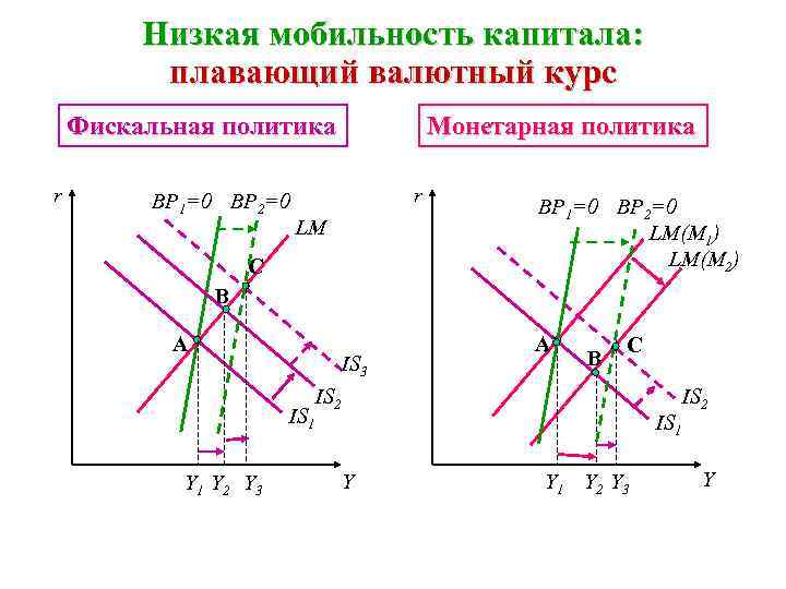 Низкая мобильность капитала: плавающий валютный курс Фискальная политика r ВР 1=0 ВР 2=0 Монетарная