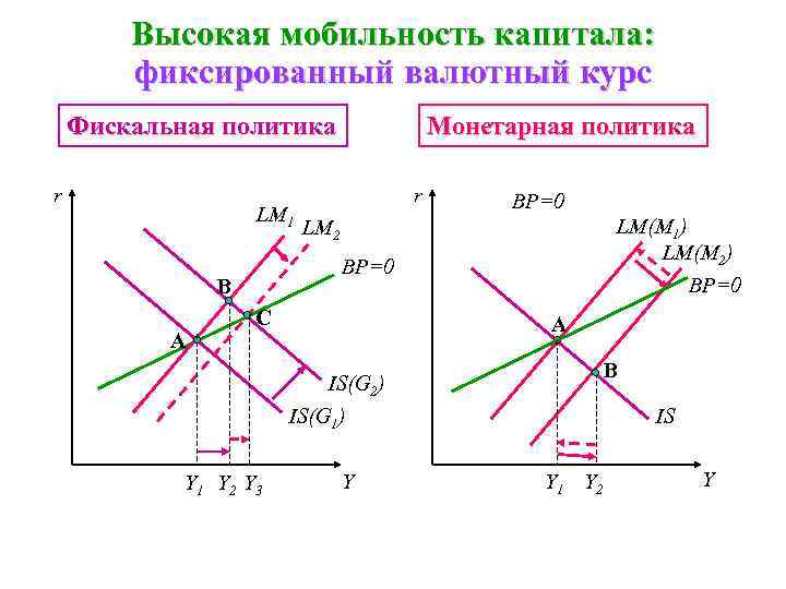 Высокая мобильность капитала: фиксированный валютный курс Фискальная политика r LM 1 r ВР=0 LM(M