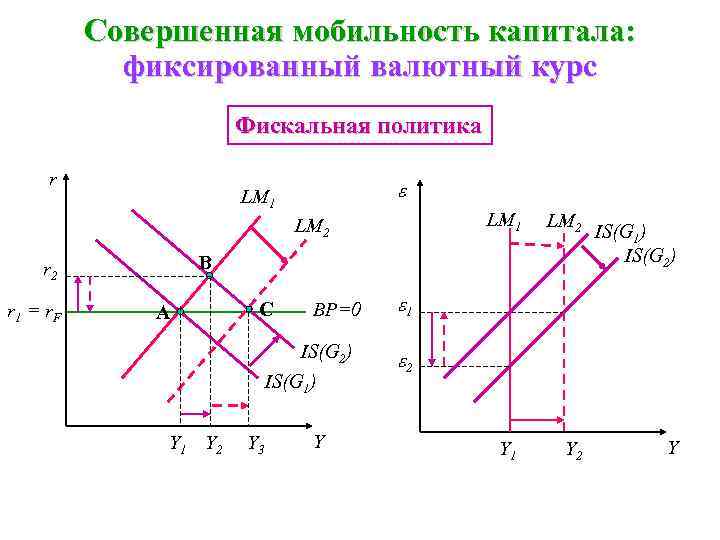 На рисунке показана модель is lm в открытой экономике снижение налогов