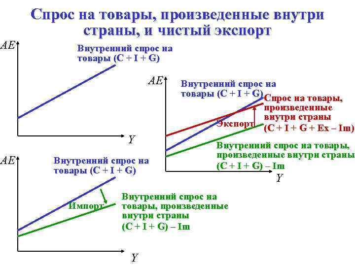 АЕ Спрос на товары, произведенные внутри страны, и чистый экспорт Внутренний спрос на товары