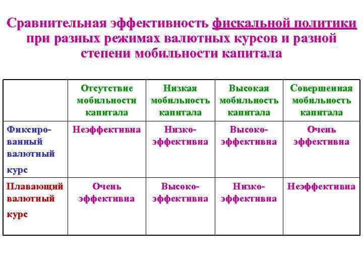 Сравнительная эффективность фискальной политики при разных режимах валютных курсов и разной степени мобильности капитала